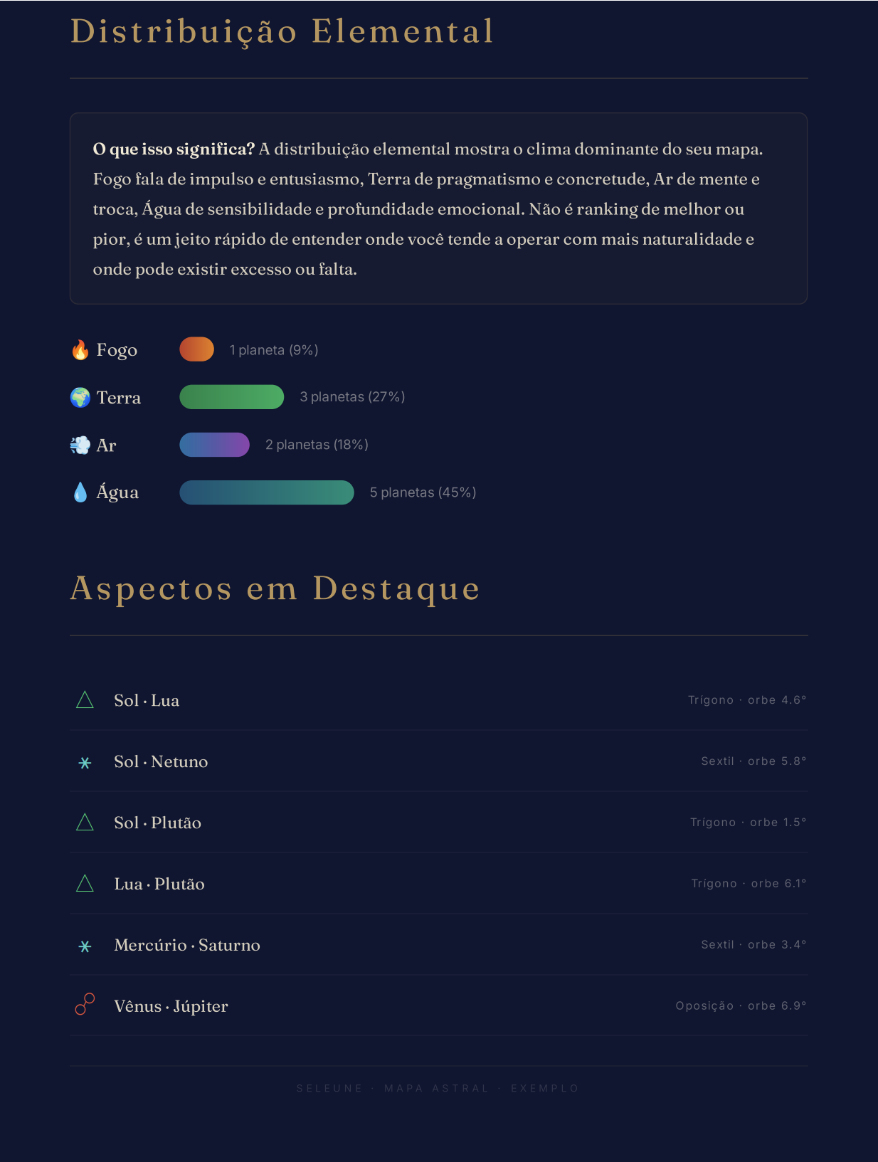 Página de distribuição elemental e aspectos Seleune